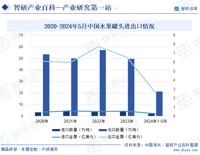 2020-2024年5月中国水果罐头进出口情况