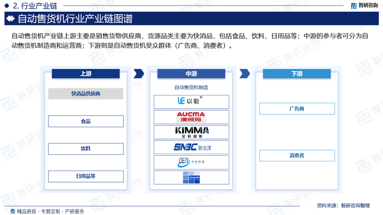 自动售货机产业链上游主要是销售货物供应商，货源品类主要为快消品，包括食品、饮料、日用品等；中游的参与者可分为自动售货机制造商和运营商；下游则是自动售货机受众群体（广告商、消费者）。