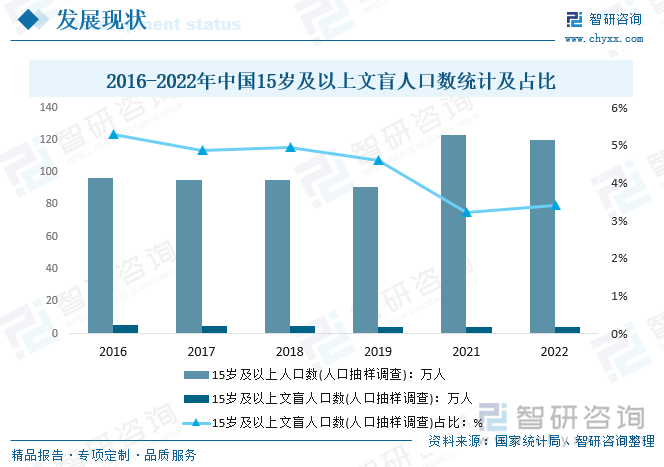 2016-2022年中国15岁及以上文盲人口数统计及占比