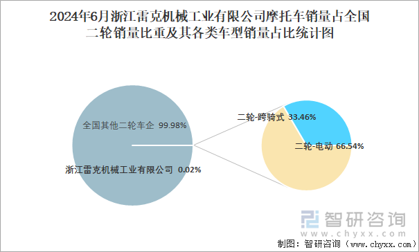 2024年6月浙江雷克机械工业有限公司摩托车销量占全国二轮销量比重及其各类车型销量占比统计图