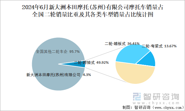 2024年6月新大洲本田摩托(蘇州)有限公司摩托車銷量占全國二輪銷量比重及其各類車型銷量占比統(tǒng)計圖