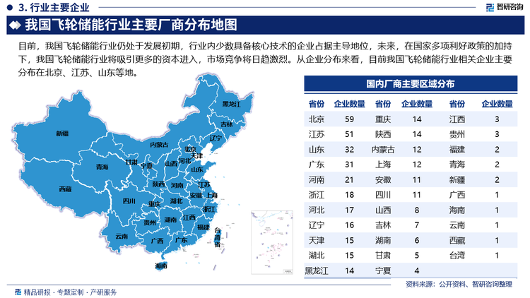 目前，我国飞轮储能行业仍处于发展初期，行业内少数具备核心技术的企业占据主导地位，未来，在国家多项利好政策的加持下，我国飞轮储能行业将吸引更多的资本进入，市场竞争将日趋激烈。从企业分布来看，目前我国飞轮储能行业相关企业主要分布在北京、江苏、山东等地。