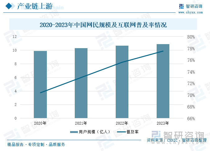 2020-2023年中国网民规模及互联网普及率情况