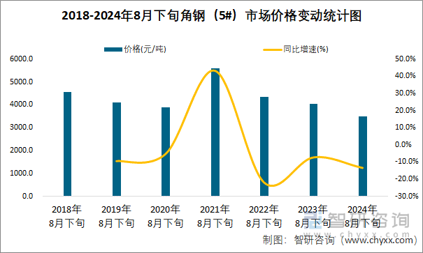 2018-2024年8月下旬角钢（5#）市场价格变动统计图