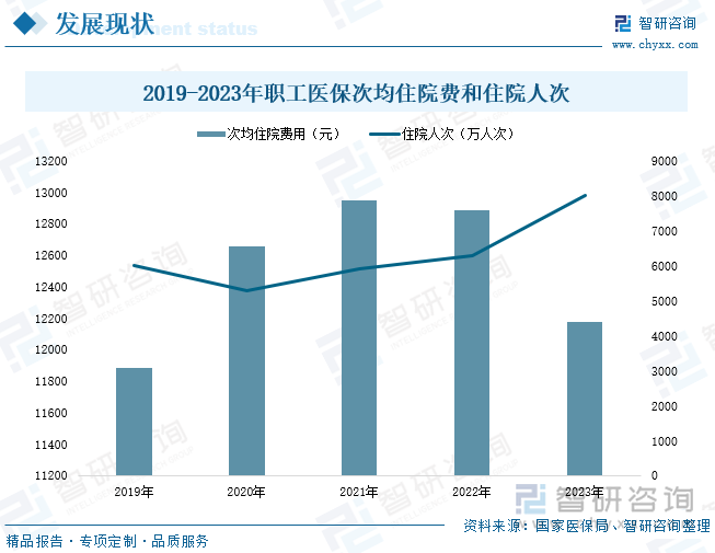 2019-2023年职工医保次均住院费和住院人次