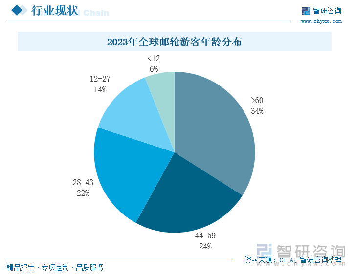 2023年全球邮轮游客年龄分布