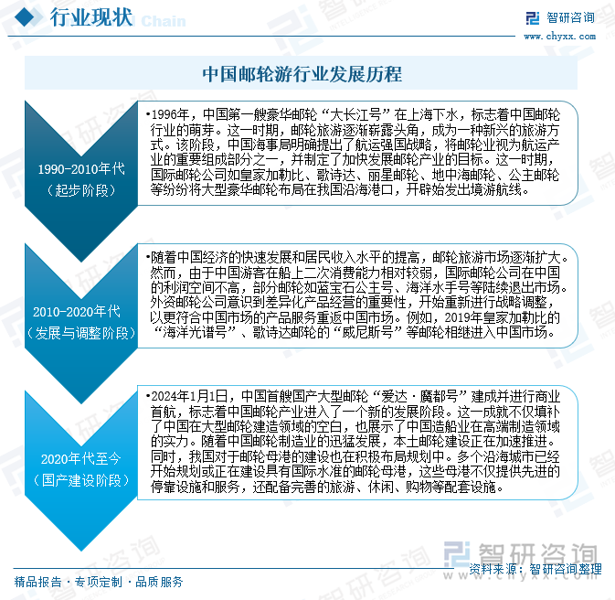 中国邮轮游行业发展历程