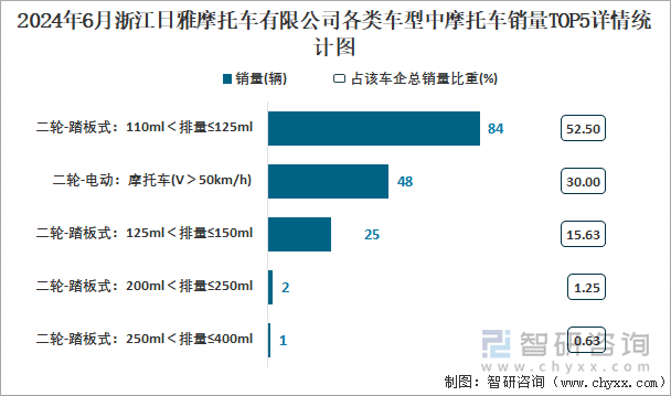 2024年6月浙江日雅摩托车有限公司各类车型中摩托车销量TOP5详情统计图