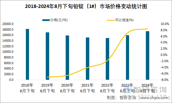 2018-2024年8月下旬铅锭（1#）市场价格变动统计图