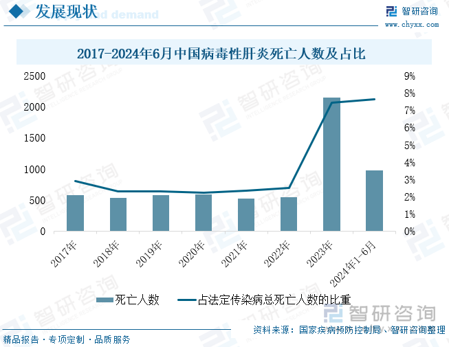 2017-2024年6月中国病毒性肝炎死亡人数及占比