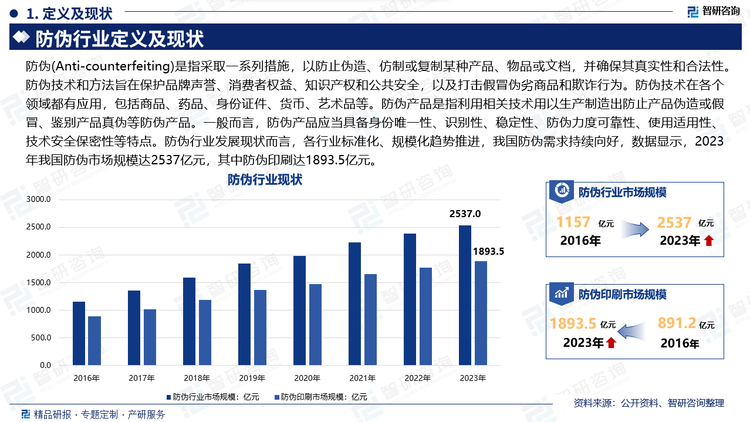 防伪(Anti-counterfeiting)是指采取一系列措施，以防止伪造、仿制或复制某种产品、物品或文档，并确保其真实性和合法性。防伪技术和方法旨在保护品牌声誉、消费者权益、知识产权和公共安全，以及打击假冒伪劣商品和欺诈行为。防伪技术在各个领域都有应用，包括商品、药品、身份证件、货币、艺术品等。防伪产品是指利用相关技术用以生产制造出防止产品伪造或假冒、鉴别产品真伪等防伪产品。一般而言，防伪产品应当具备身份唯一性、识别性、稳定性、防伪力度可靠性、使用适用性、技术安全保密性等特点。防伪行业发展现状而言，各行业标准化、规模化趋势推进，我国防伪需求持续向好，数据显示，2023年我国防伪市场规模达2537亿元，其中防伪印刷达1893.5亿元。