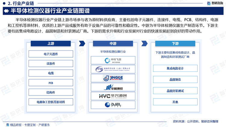 半导体检测仪器行业产业链上游市场参与者为原材料供应商，主要包括电子元器件、连接件、电缆、PCB、结构件、电源和工控机等原材料，优质的上游产品或服务有助于设备产品的可靠性和稳定性。中游为半导体检测仪器生产制造环节。下游主要包括集成电路设计、晶圆制造和封装测试厂商。下游的需求升级和行业发展对行业的快速发展起到良好的带动作用。