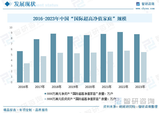 2016-2023年中国“国际超高净值家庭”规模