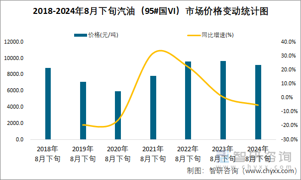 2018-2024年8月下旬汽油（95#国VI）市场价格变动统计图