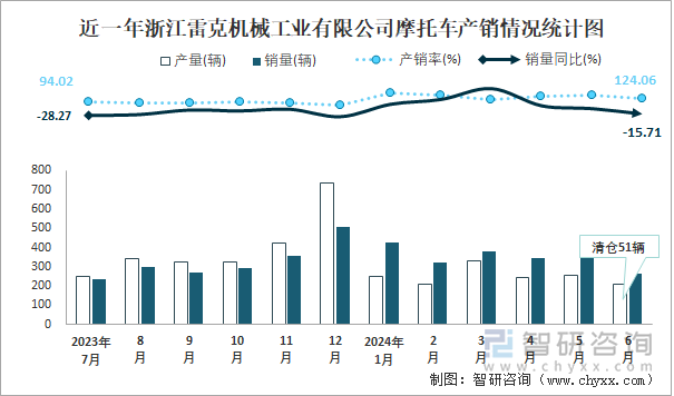 近一年浙江雷克机械工业有限公司摩托车产销情况统计图