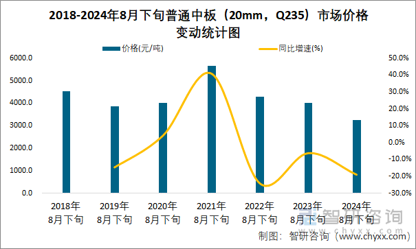 2018-2024年8月下旬普通中板（20mm，Q235）市场价格变动统计图