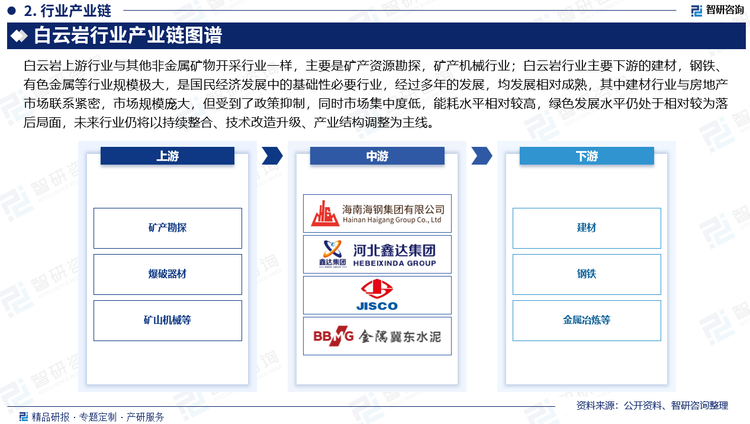 白云巖上游行業(yè)與其他非金屬礦物開采行業(yè)一樣，主要是礦產(chǎn)資源勘探，礦產(chǎn)機(jī)械行業(yè)；白云巖行業(yè)主要下游的建材，鋼鐵、有色金屬等行業(yè)規(guī)模極大，是國(guó)民經(jīng)濟(jì)發(fā)展中的基礎(chǔ)性必要行業(yè)，經(jīng)過(guò)多年的發(fā)展，均發(fā)展相對(duì)成熟，其中建材行業(yè)與房地產(chǎn)市場(chǎng)聯(lián)系緊密，市場(chǎng)規(guī)模龐大，但受到了政策抑制，同時(shí)市場(chǎng)集中度低，能耗水平相對(duì)較高，綠色發(fā)展水平仍處于相對(duì)較為落后局面，未來(lái)行業(yè)仍將以持續(xù)整合、技術(shù)改造升級(jí)、產(chǎn)業(yè)結(jié)構(gòu)調(diào)整為主線。