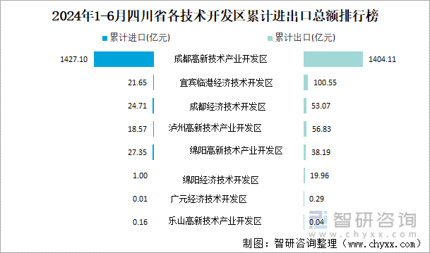 2024年1-6月四川省各技术开发区累计进出口总额排行榜