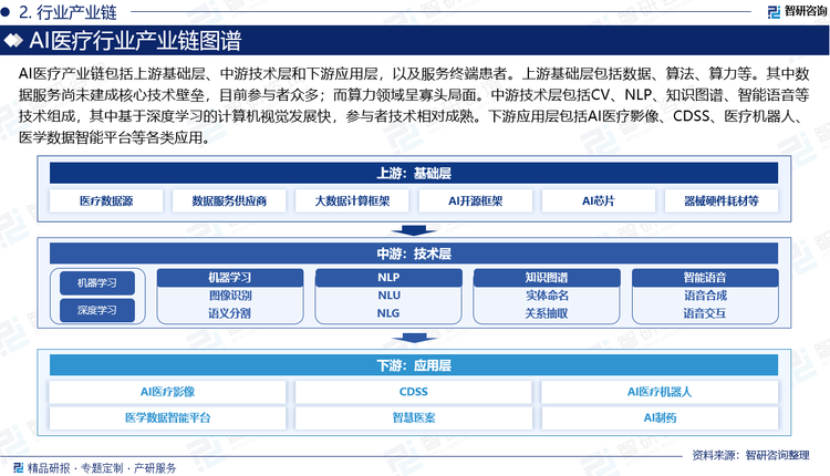 AI医疗产业链包括上游基础层、中游技术层和下游应用层，以及服务终端患者。上游基础层包括数据、算法、算力等。其中数据服务尚未建成核心技术壁垒，目前参与者众多；而算力领域呈寡头局面。中游技术层包括CV、NLP、知识图谱、智能语音等技术组成，其中基于深度学习的计算机视觉发展快，参与者技术相对成熟。下游应用层包括AI医疗影像、CDSS、医疗机器人、医学数据智能平台等各类应用。