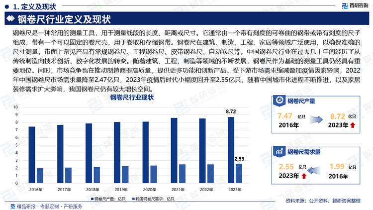 钢卷尺是一种常用的测量工具，用于测量线段的长度、距离或尺寸。它通常由一个带有刻度的可卷曲的钢带或带有刻度的尺子组成，带有一个可以固定的卷尺壳，用于卷取和存储钢带。钢卷尺在建筑、制造、工程、家居等领域广泛使用，以确保准确的尺寸测量，市面上常见产品有常规钢卷尺、工程钢卷尺、皮带钢卷尺、自动卷尺等。中国钢卷尺行业在过去几十年间经历了从传统制造向技术创新、数字化发展的转变。随着建筑、工程、制造等领域的不断发展，钢卷尺作为基础的测量工具仍然具有重要地位。同时，市场竞争也在推动制造商提高质量、提供更多功能和创新产品。受下游市场需求缩减叠加疫情因素影响，2022年中国钢卷尺市场需求量降至2.47亿只，2023年疫情后时代小幅度回升至2.55亿只，随着中国城市化进程不断推进，以及家居装修需求扩大影响，我国钢卷尺仍有较大增长空间。