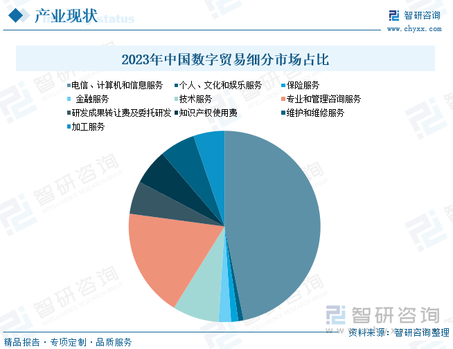 2023年中国数字贸易细分市场占比