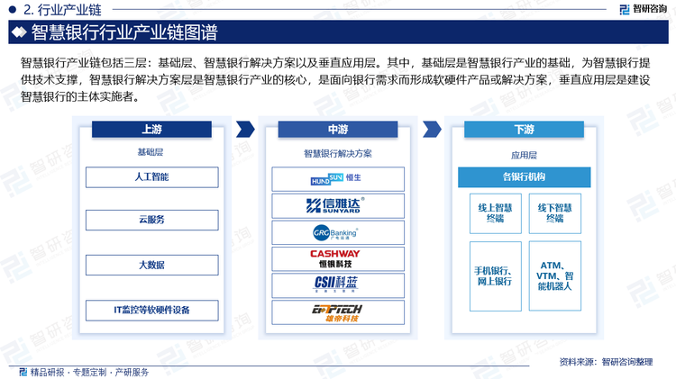 智慧银行产业链包括三层：基础层、智慧银行解决方案以及垂直应用层。其中，基础层是智慧银行产业的基础，为智慧银行提供技术支撑，智慧银行解决方案层是智慧银行产业的核心，是面向银行需求而形成软硬件产品或解决方案，垂直应用层是建设智慧银行的主体实施者。