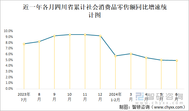 近一年各月四川省累计社会消费品零售额同比增速统计图