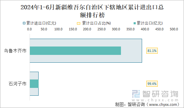 2024年1-6月新疆维吾尔自治区下辖地区累计进出口总额排行榜