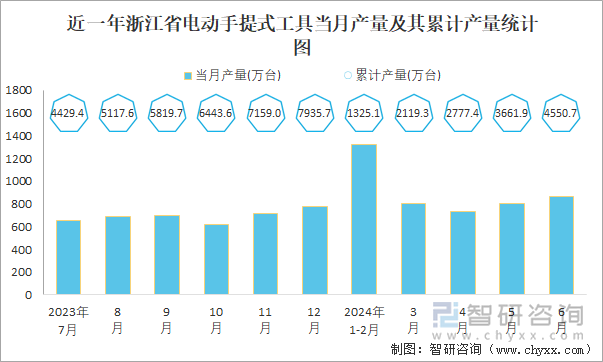 近一年浙江省电动手提式工具当月产量及其累计产量统计图