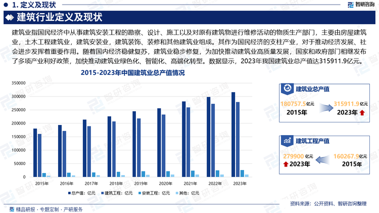 建筑业作为国民经济的支柱产业，对于推动经济发展、社会进步发挥着重要作用。2023年以来，随着国内经济稳健复苏，建筑业稳步修复，为加快推动建筑业高质量发展，国家和政府部门相继发布了多项产业利好政策，加快推动建筑业绿色化、智能化、高端化转型。数据显示，2023年我国建筑业总产值达315911.9亿元。