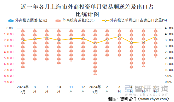 近一年各月上海市外商投资单月贸易顺逆差及出口占比统计图