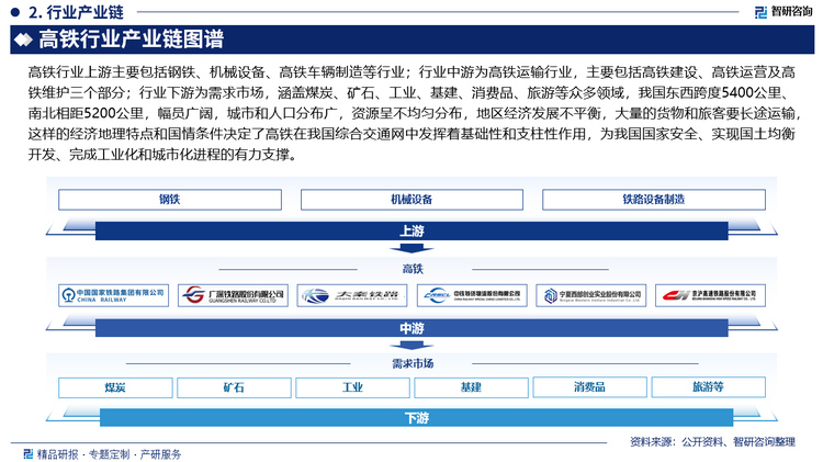 高铁行业上游主要包括钢铁、机械设备、高铁车辆制造等行业；行业中游为高铁运输行业，主要包括高铁建设、高铁运营及高铁维护三个部分；行业下游为需求市场，涵盖煤炭、矿石、工业、基建、消费品、旅游等众多领域，我国东西跨度5400公里、南北相距5200公里，幅员广阔，城市和人口分布广，资源呈不均匀分布，地区经济发展不平衡，大量的货物和旅客要长途运输，这样的经济地理特点和国情条件决定了高铁在我国综合交通网中发挥着基础性和支柱性作用，为我国国家安全、实现国土均衡开发、完成工业化和城市化进程的有力支撑。