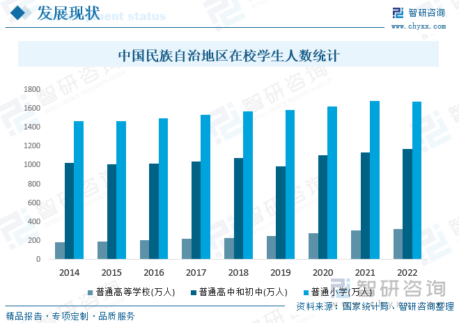 中国民族自治地区在校学生人数统计