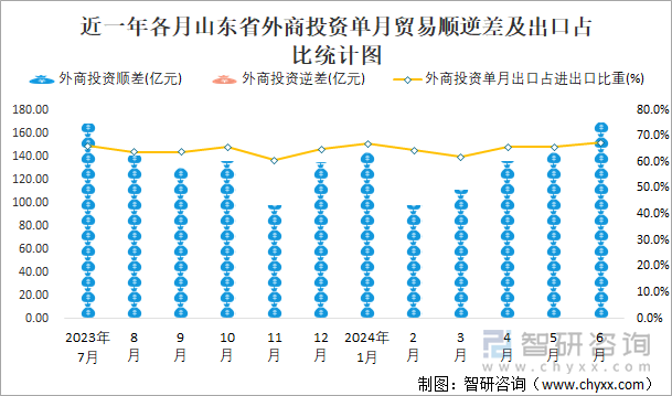 近一年各月山东省外商投资单月贸易顺逆差及出口占比统计图