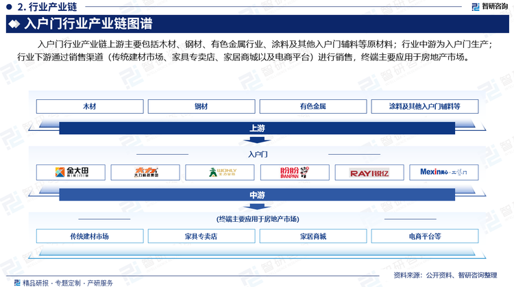 入户门行业产业链上游主要包括木材、钢材制造、有色金属行业、涂料及其他入户门辅料生产等原材料；行业中游为入户门生产；行业下游通过销售渠道（传统建材市场、家具专卖店、家居商城以及电商平台）进行销售，终端主要应用于房地产市场。