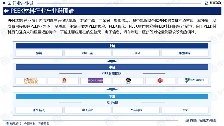 PEEK材料产业链上游原材料主要包括氟酮、对苯二酚、二苯砜、碳酸钠等。其中氟酮是合成PEEK最关键的原材料，其纯度、品质将直接影响PEEK材料的产品质量；中游主要为PEEK颗粒、PEEK粉末、PEEK增强颗粒等PEEK材料的生产制造；由于PEEK材料具有强度大和重量轻的特点，下游主要应用在航空航天、电子信息、汽车制造、医疗等对轻量化要求较高的领域。