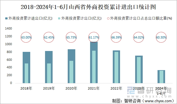 2018-2024年1-6月山西省外商投资累计进出口统计图