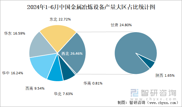 2024年1-6月中国金属冶炼设备产量大区占比统计图