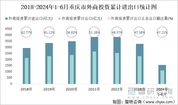 2018-2024年1-6月重庆市外商投资累计进出口统计图