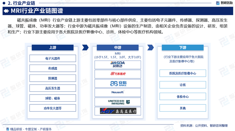 磁共振成像（MRI）行业产业链上游主要包括零部件与核心部件供应，主要包括电子元器件、传感器、探测器、高压发生器、球管、磁体、功率发大器等；行业中游为磁共振成像（MRI）设备的生产制造，由相关企业负责设备的设计、研发、组装和生产；行业下游主要应用于各大医院及医疗影像中心、诊所、体检中心等医疗机构领域。 