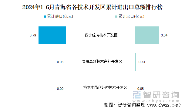 2024年1-6月青海省各技术开发区累计进出口总额排行榜