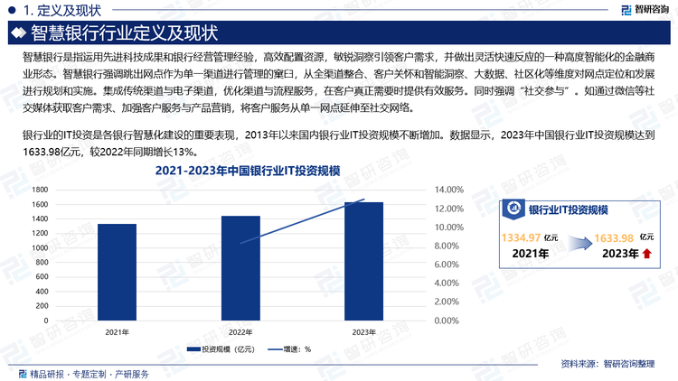 银行业的IT投资是各银行智慧化建设的重要表现，2013年以来国内银行业IT投资规模不断增加。数据显示，2023年中国银行业IT投资规模达到1633.98亿元，较2022年同期增长13%。