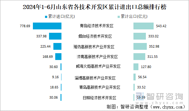 2024年1-6月山东省各技术开发区累计进出口总额排行榜