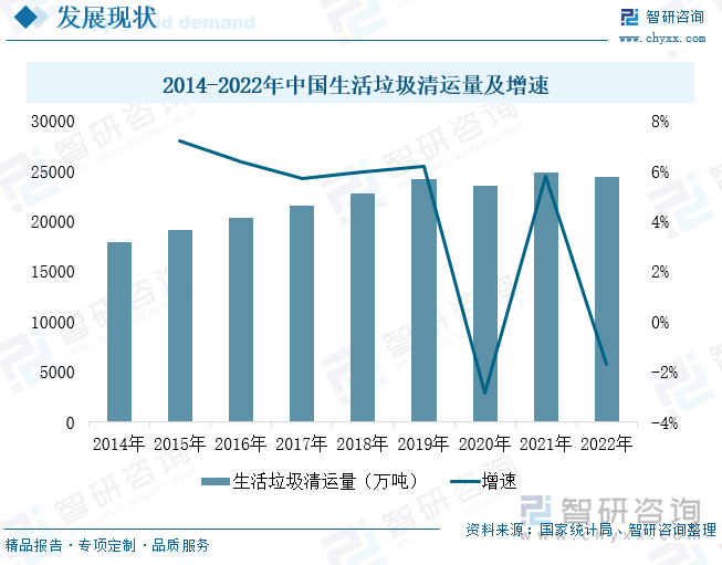 2014-2022年中国生活垃圾清运量及增速