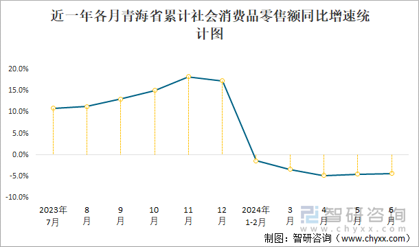 近一年各月青海省累计社会消费品零售额同比增速统计图