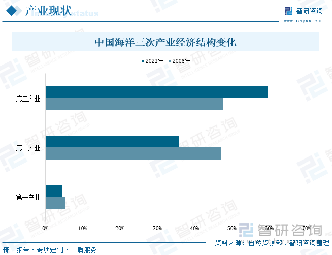 中国海洋三次产业经济结构变化