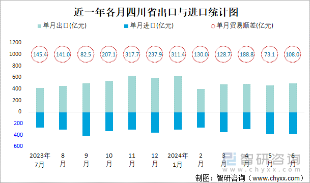 近一年各月四川省出口与进口统计图