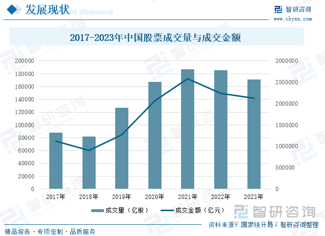 2017-2023年中国股票成交量与成交金额