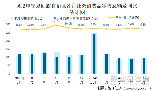 近2年宁夏回族自治区各月社会消费品零售总额及同比统计图