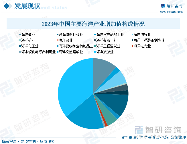 2023年中国主要海洋产业增加值构成情况